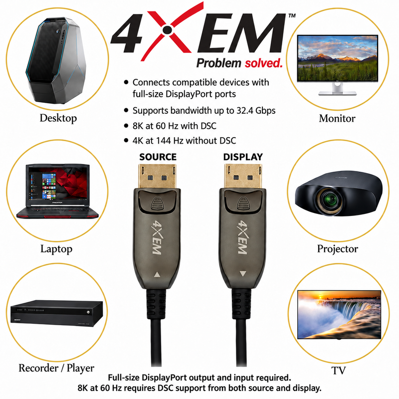 Load image into Gallery viewer, 4XEM DisplayPort 1.4 active optical cable compatibility graphic showing source and display connectors and devices requiring full-size DisplayPort ports.