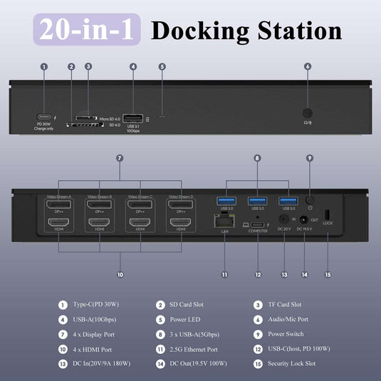 Image: This 20-in-1 Docking station has 15 different ports but total 20 with multiple HDMI, USB and DisplayPort ports