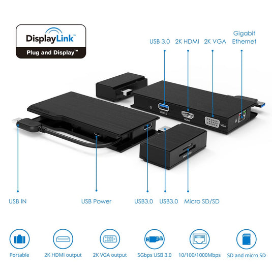 A detailed image of the docking station that pinpoints the ports on the docking station. Image: This device is portable, has 2x HDMI output, 2x VGA outputs, 5Gbps USB 3.0 output, 10/100/1000Mbps and SD, Micro SD capabilities