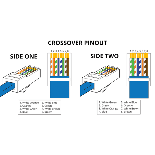 Image: Crossover Pinout, Side one and Side Two for ethernet termination